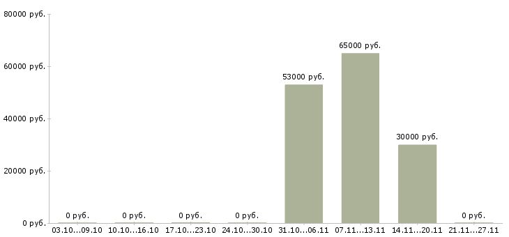 Вакансии грузчик склады в Сыктывкаре - Медиана зарплат грузчик склады в Сыктывкаре за 2 месяца
