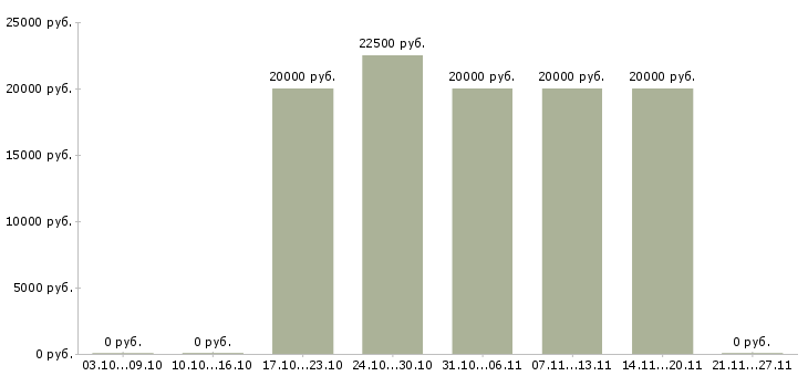 Вакансии для хороших людей в Владикавказе - Медиана зарплат для хороших людей в Владикавказе за 2 месяца