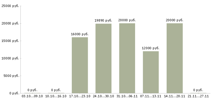 Вакансии заведующий отделением Татарстан - Медиана зарплат заведующий отделением Татарстан за 2 месяца