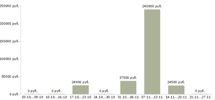 Вакансии инженер эксплуатации в Пензе - Медиана зарплат инженер эксплуатации в Пензе за 2 месяца