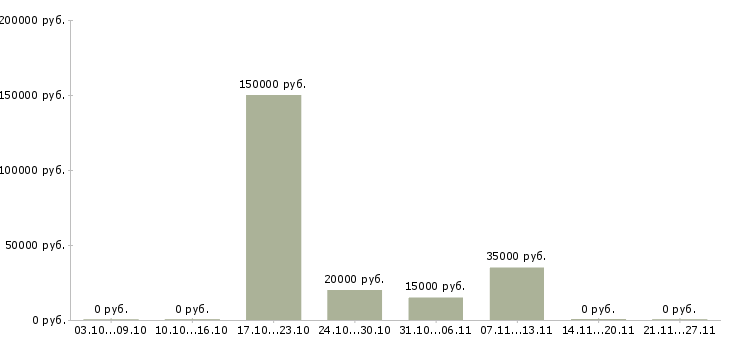 Вакансии ищем партнеров в Красноярске - Медиана зарплат ищем партнеров в Красноярске за 2 месяца