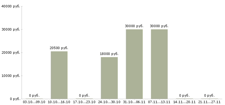 Вакансии ищем партнеров в Курске - Медиана зарплат ищем партнеров в Курске за 2 месяца
