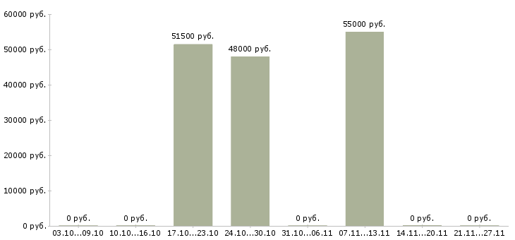 Вакансии кассир в столовую в Уфе - Медиана зарплат кассир в столовую в Уфе за 2 месяца