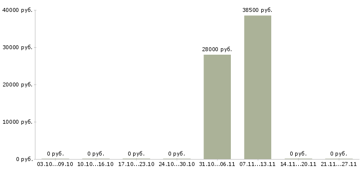 Вакансии комплектовщики на склад Симферополь - Медиана зарплат комплектовщики на склад Симферополь за 2 месяца
