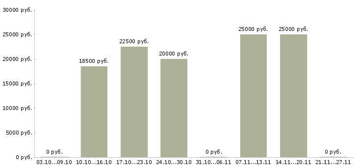Вакансии консультант в магазин в Абакане - Медиана зарплат консультант в магазин в Абакане за 2 месяца