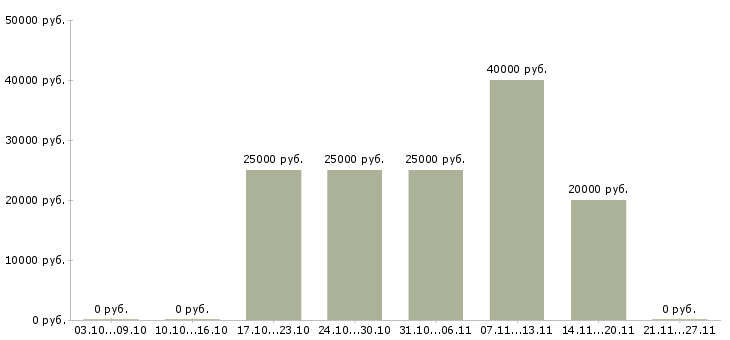 Вакансии курс менеджер в Туле - Медиана зарплат курс менеджер в Туле за 2 месяца