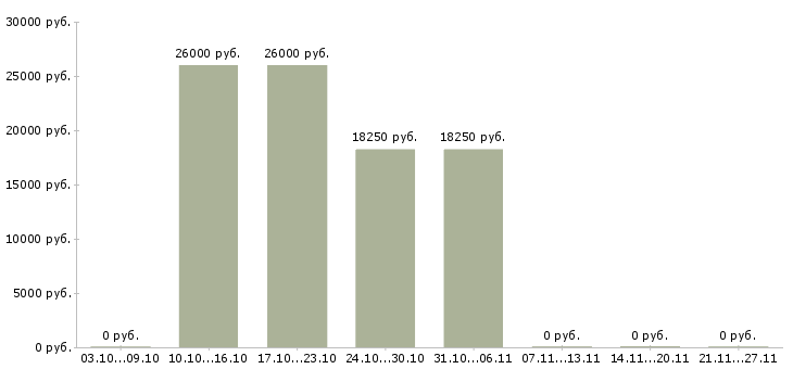 Вакансии медицинский администратор в Красноярске - Медиана зарплат медицинский администратор в Красноярске за 2 месяца