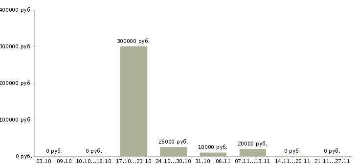 Вакансии менеджер магазинов Ингушетия - Медиана зарплат менеджер магазинов Ингушетия за 2 месяца