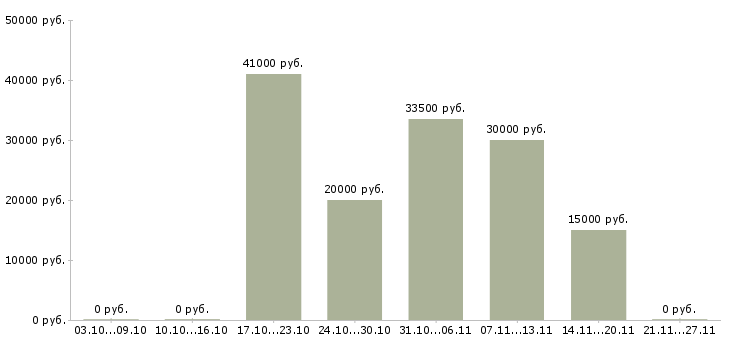 Вакансии менеджер подбора Ингушетия - Медиана зарплат менеджер подбора Ингушетия за 2 месяца