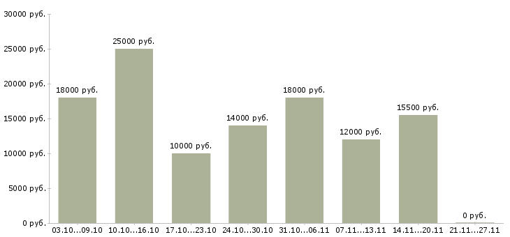 Вакансии мойщики в Красноярске - Медиана зарплат мойщики в Красноярске за 2 месяца
