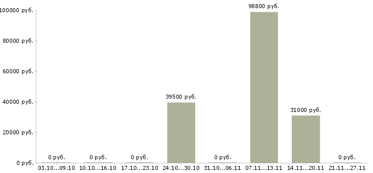 Вакансии начальник участка в Кемерово - Медиана зарплат начальник участка в Кемерово за 2 месяца