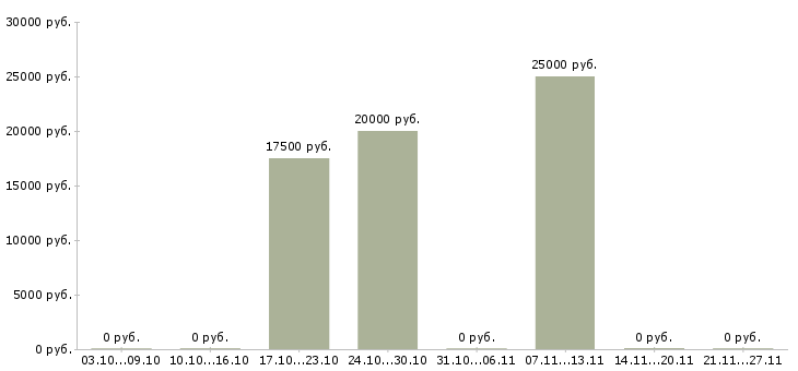 Вакансии обработка документов Коми - Медиана зарплат обработка документов Коми за 2 месяца