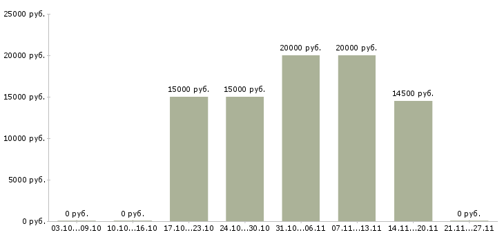 Вакансии обработка документов в Магнитогорске - Медиана зарплат обработка документов в Магнитогорске за 2 месяца