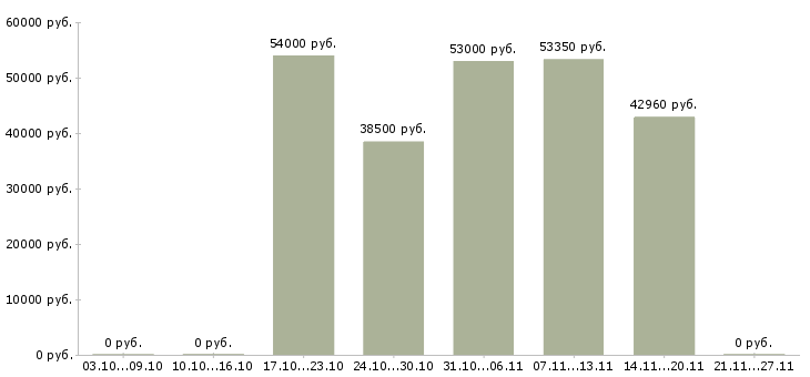 Вакансии оператор линий Карелия - Медиана зарплат оператор линий Карелия за 2 месяца