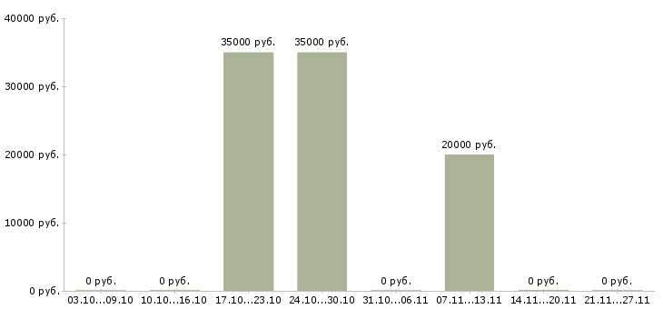 Вакансии оператор на дому в Раменском - Медиана зарплат оператор на дому в Раменском за 2 месяца