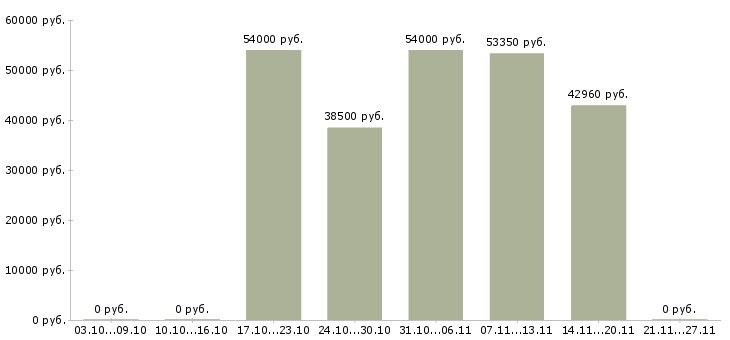 Вакансии оператор на линию Карелия - Медиана зарплат оператор на линию Карелия за 2 месяца