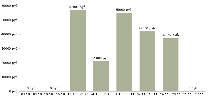 Вакансии оператор на станки в Липецке - Медиана зарплат оператор на станки в Липецке за 2 месяца