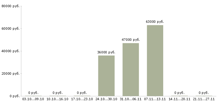Вакансии оператор на станок в Вологде - Медиана зарплат оператор на станок в Вологде за 2 месяца