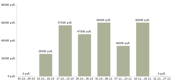 Вакансии оператор на чпу Ростов-на-дону - Медиана зарплат оператор на чпу Ростов-на-дону за 2 месяца