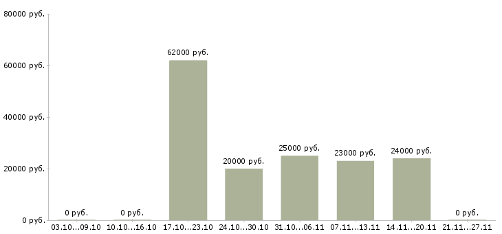 Вакансии оператор на чпу в Перми - Медиана зарплат оператор на чпу в Перми за 2 месяца