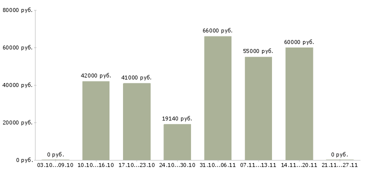 Вакансии оператор с чпу Чувашия - Медиана зарплат оператор с чпу Чувашия за 2 месяца