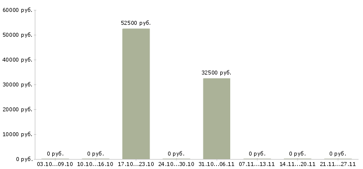 Вакансии оператор с чпу в Подольске - Медиана зарплат оператор с чпу в Подольске за 2 месяца