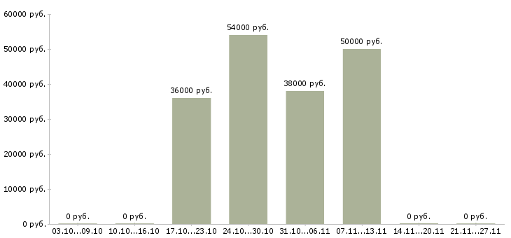 Вакансии операторы линии в Пензе - Медиана зарплат операторы линии в Пензе за 2 месяца