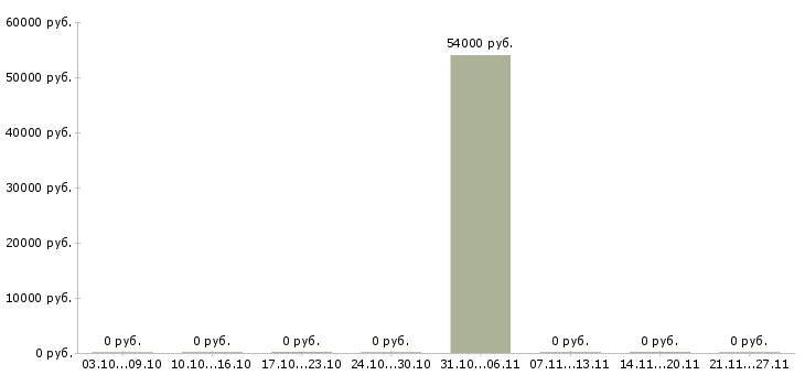 Вакансии охранник сутки в Архангельске - Медиана зарплат охранник сутки в Архангельске за 2 месяца