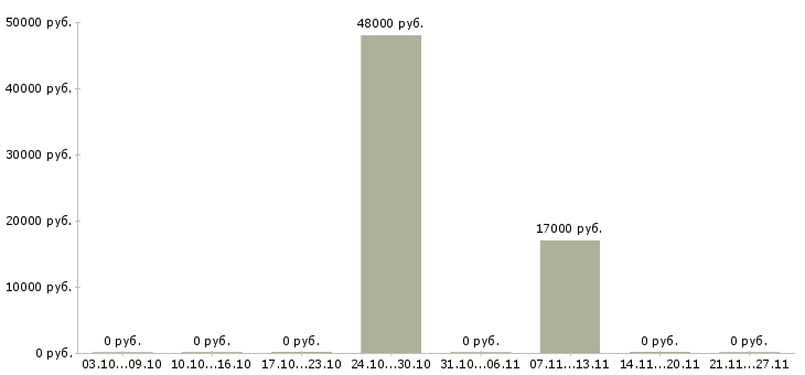 Вакансии повар ресторана в Воронеже - Медиана зарплат повар ресторана в Воронеже за 2 месяца