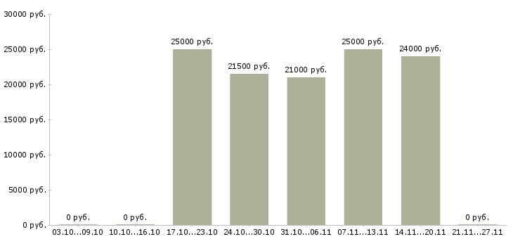 Вакансии помощник с опытом бухгалтера в Екатеринбурге - Медиана зарплат помощник с опытом бухгалтера в Екатеринбурге за 2 месяца