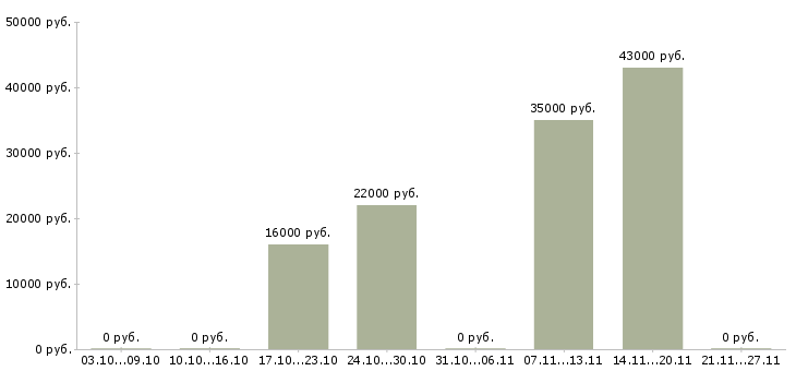 Вакансии продавец одежды в Коломне - Медиана зарплат продавец одежды в Коломне за 2 месяца