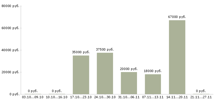 Вакансии продавец одежды в Костроме - Медиана зарплат продавец одежды в Костроме за 2 месяца
