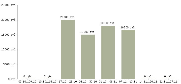 Вакансии продавец одежды в Сочи - Медиана зарплат продавец одежды в Сочи за 2 месяца