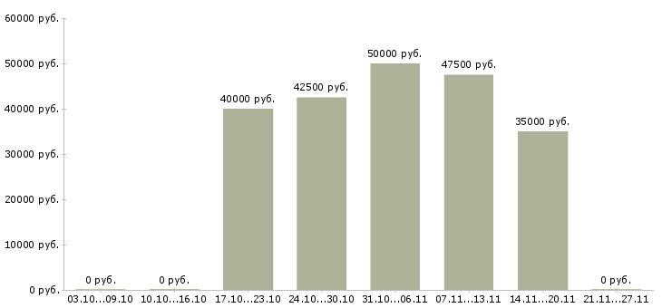 Вакансии продавец продуктов в Люберцах - Медиана зарплат продавец продуктов в Люберцах за 2 месяца