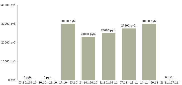 Вакансии продавец продукты Коми - Медиана зарплат продавец продукты Коми за 2 месяца