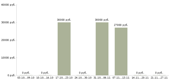 Вакансии рабочая на производство Орехово-зуево - Медиана зарплат рабочая на производство Орехово-зуево за 2 месяца