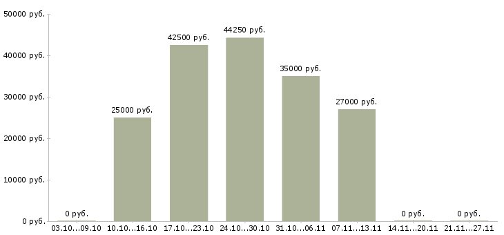 Вакансии рабочая на производство в Дмитрове - Медиана зарплат рабочая на производство в Дмитрове за 2 месяца