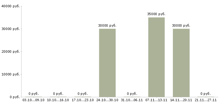 Вакансии рабочая на производство в Махачкале - Медиана зарплат рабочая на производство в Махачкале за 2 месяца