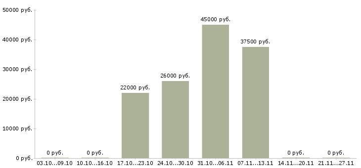Вакансии рабочие на производство в Пятигорске - Медиана зарплат рабочие на производство в Пятигорске за 2 месяца