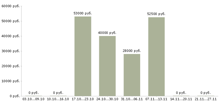 Вакансии рабочие специальности в Солнечногорске - Медиана зарплат рабочие специальности в Солнечногорске за 2 месяца