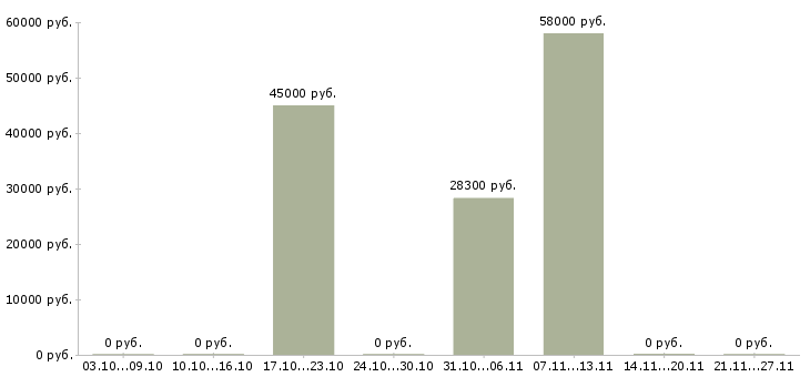 Вакансии рабочий в производство в Владикавказе - Медиана зарплат рабочий в производство в Владикавказе за 2 месяца
