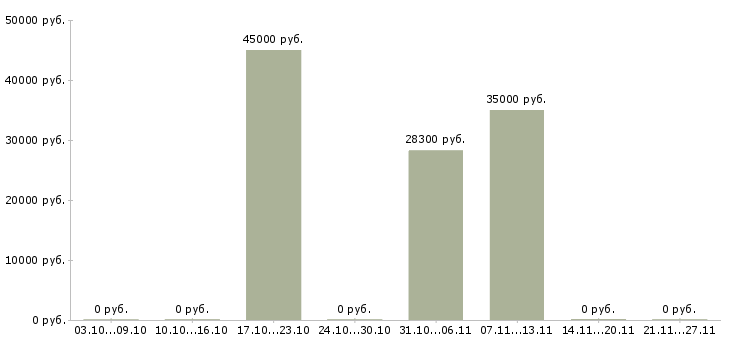 Вакансии рабочий на производстве в Владикавказе - Медиана зарплат рабочий на производстве в Владикавказе за 2 месяца
