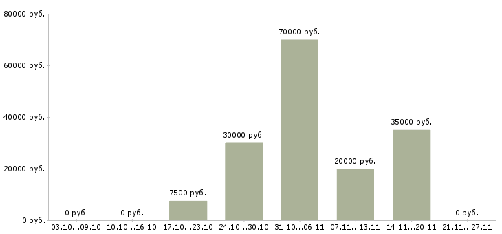 Вакансии рабочий по ремонту в Череповце - Медиана зарплат рабочий по ремонту в Череповце за 2 месяца