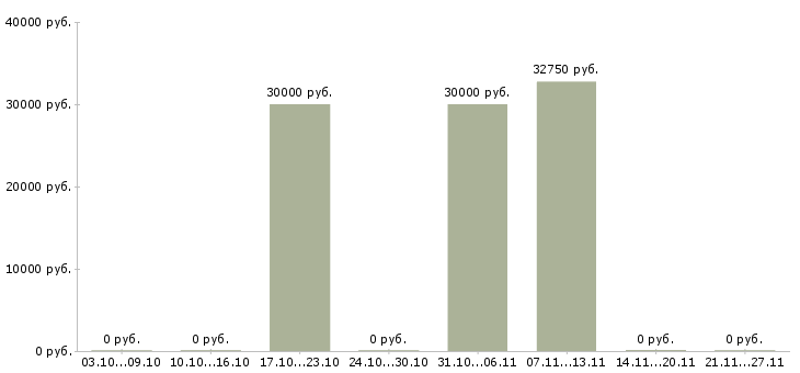 Вакансии рабочий производства Орехово-зуево - Медиана зарплат рабочий производства Орехово-зуево за 2 месяца