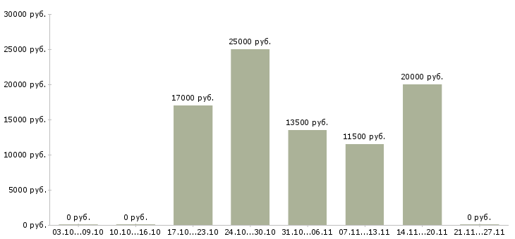 Вакансии расклейка объявлений в Казани - Медиана зарплат расклейка объявлений в Казани за 2 месяца
