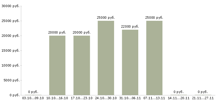 Вакансии с текстами на дому в Архангельске - Медиана зарплат с текстами на дому в Архангельске за 2 месяца
