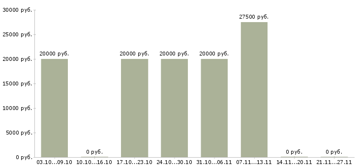 Вакансии с частичной занятостью Йошкар-ола - Медиана зарплат с частичной занятостью Йошкар-ола за 2 месяца