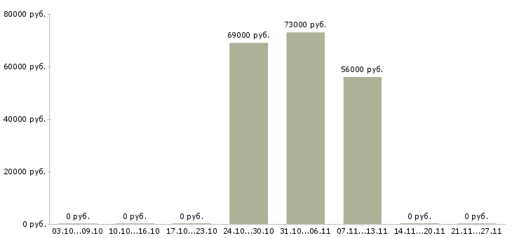 Вакансии семейный водитель в Саратове - Медиана зарплат семейный водитель в Саратове за 2 месяца