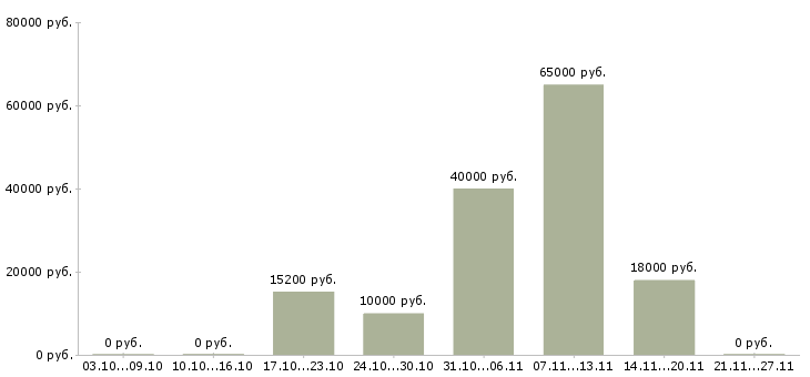 Вакансии слесарь по ремонту в Ставрополе - Медиана зарплат слесарь по ремонту в Ставрополе за 2 месяца