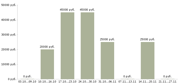 Вакансии слесарь ремонтник в Ижевске - Медиана зарплат слесарь ремонтник в Ижевске за 2 месяца
